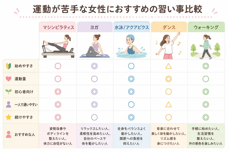 5つの習い事比較