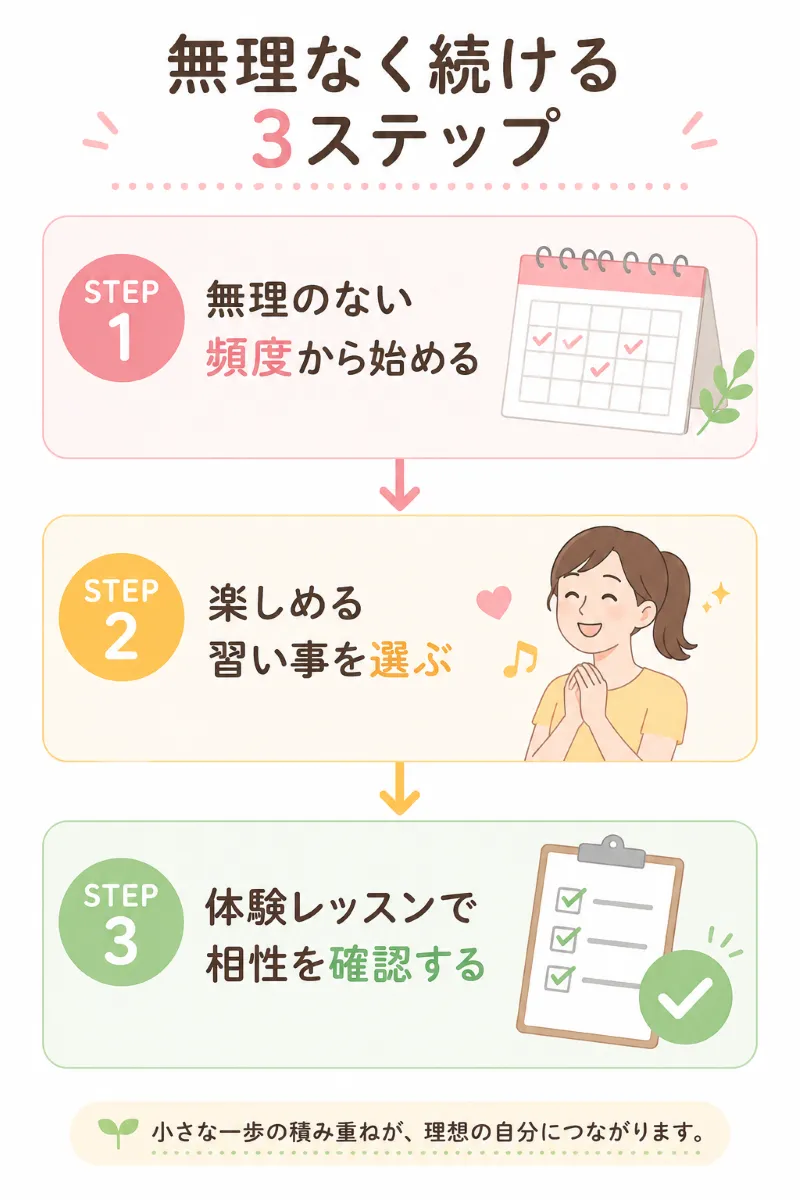 無理なく続ける3ステップ