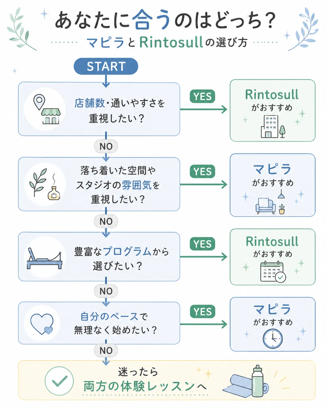 選び方フローチャート