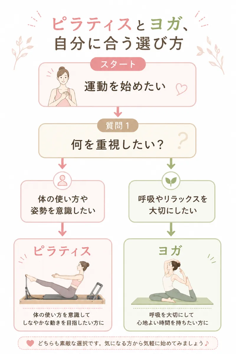 自分に合う運動の選び方フローチャート