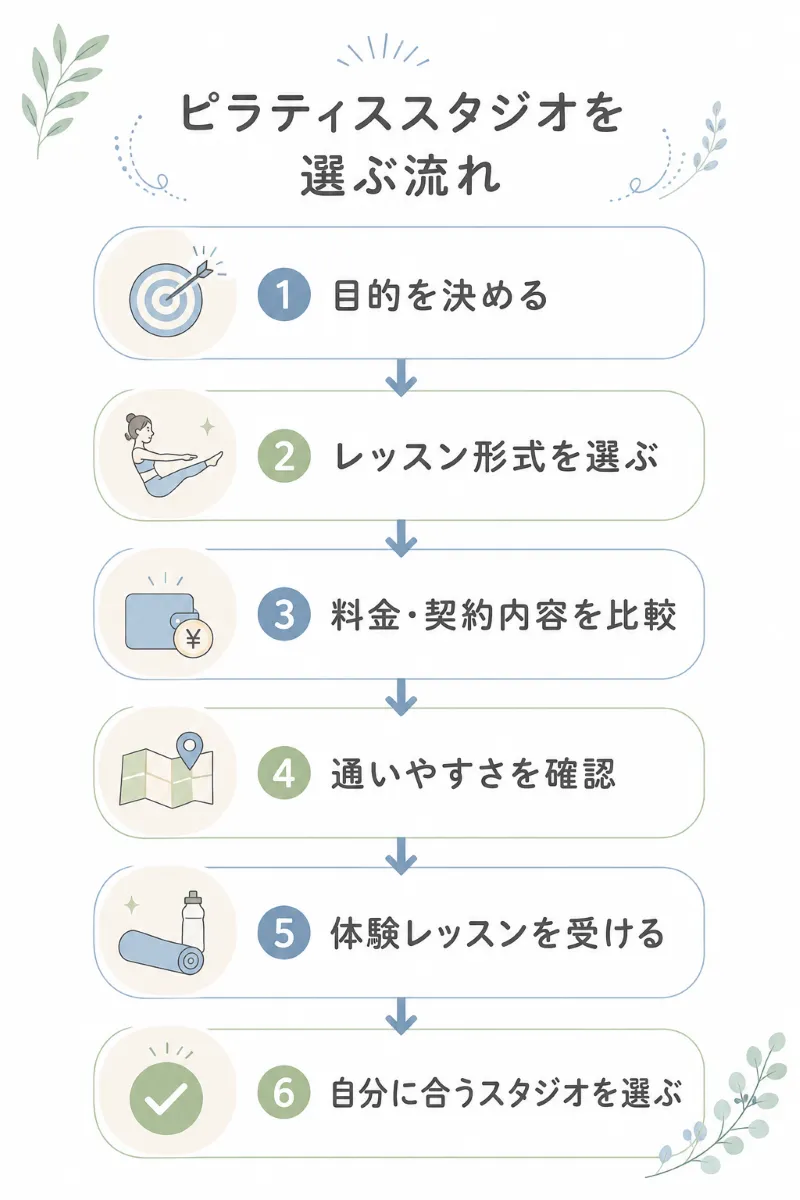 ピラティススタジオを選ぶ流れ