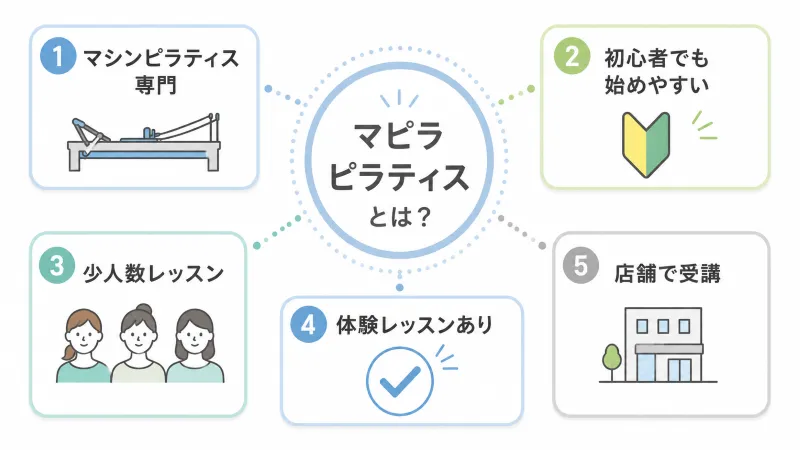 マピラ ピラティスが3分でわかる概要図