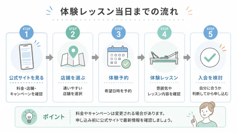 体験レッスンまでの流れ