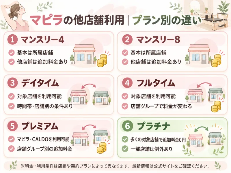 マピラのプラン別・他店舗利用条件の整理図を挿入