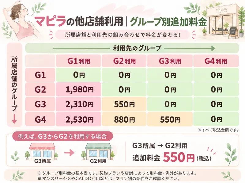 マルチストアのグループ別追加料金を整理する図解を挿入