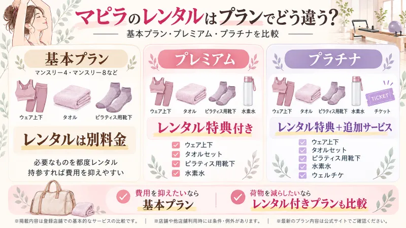 基本プラン・プレミアム・プラチナのレンタルサービス比較図