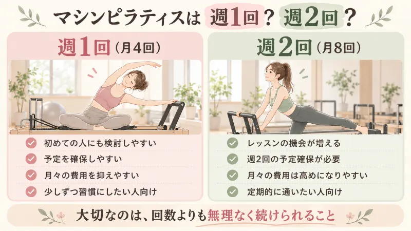 週1回・週2回の通い方の違いを示す図解