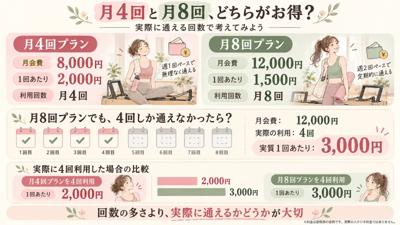 月4回・月8回の料金と実際の利用回数を整理する図解