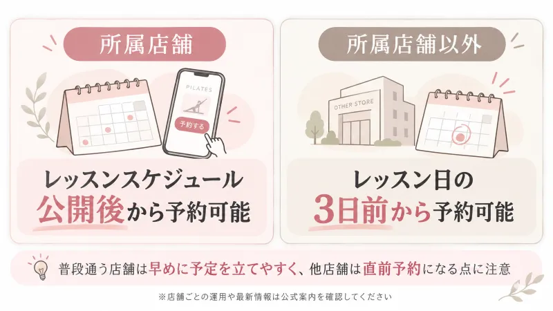 所属店舗と他店舗の予約開始時期の違い