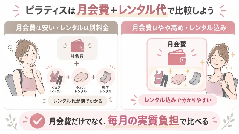月会費だけでなく「月会費+レンタル代」で見比べるイメージ図