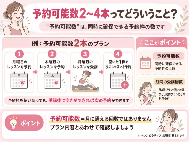 予約可能数2〜4本の仕組みを説明する図解