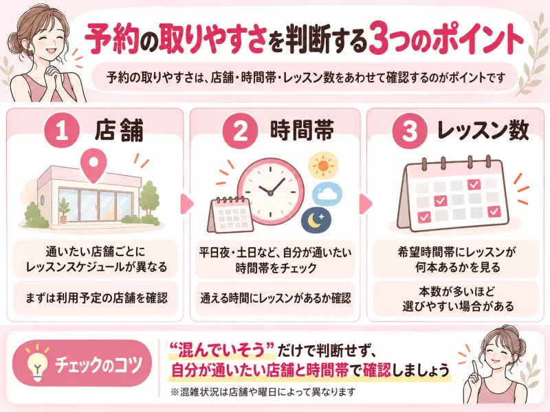 予約の取りやすさを判断する3つのポイントをまとめた図解