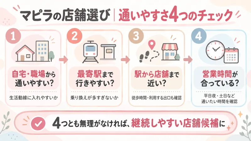「自宅・職場→最寄駅→店舗→営業時間」の4項目で通いやすさを判断するチェック図
