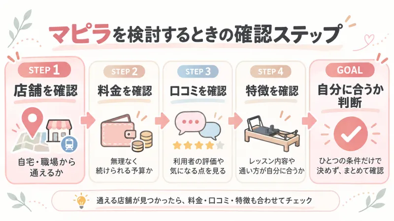 「店舗→料金→口コミ→特徴」の順で確認する判断フロー図