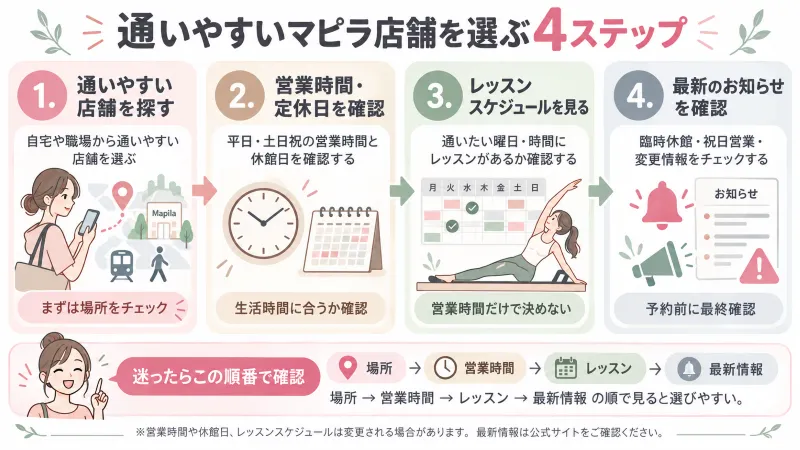 通いやすい店舗を選ぶための確認フローを挿入