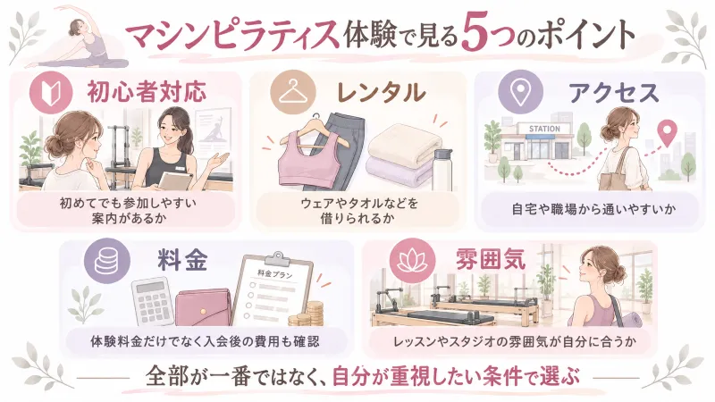 スタジオ選びの5項目を「初心者対応・レンタル・アクセス・料金・雰囲気」で見比べられる図解