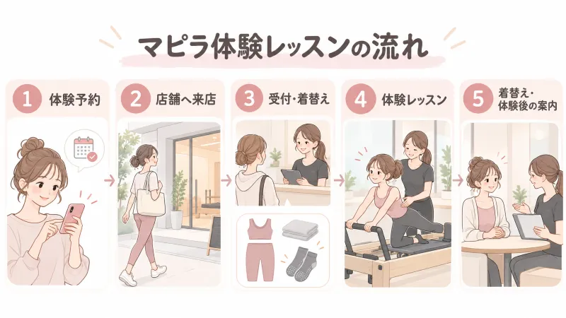 マピラ体験レッスン全体の流れを示す5ステップ図