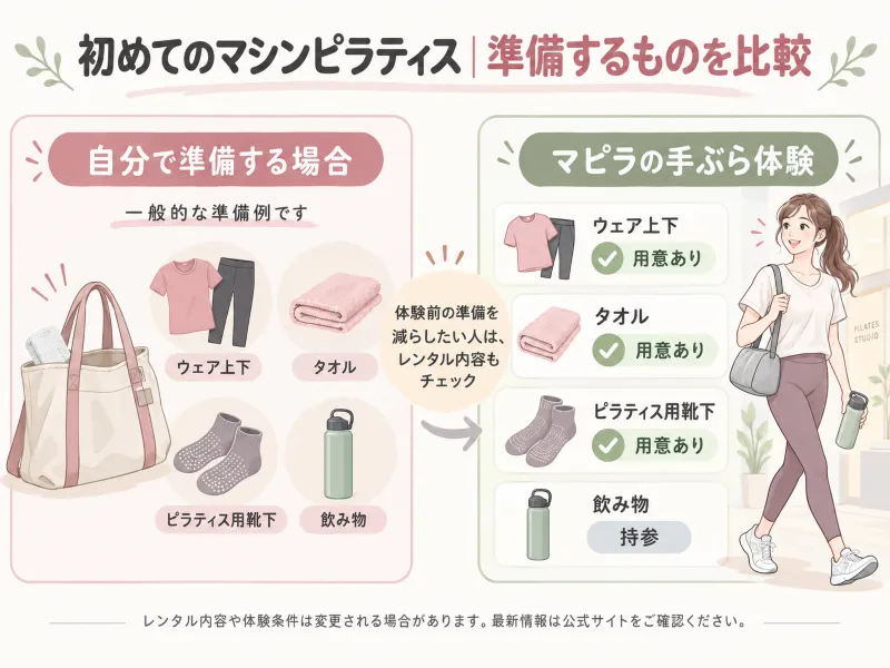 自分で準備する場合と「手ぶら体験」の違いがわかる図