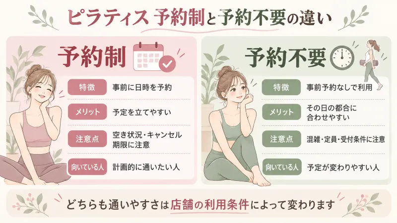 予約制と予約不要の違いがひと目でわかる比較図解