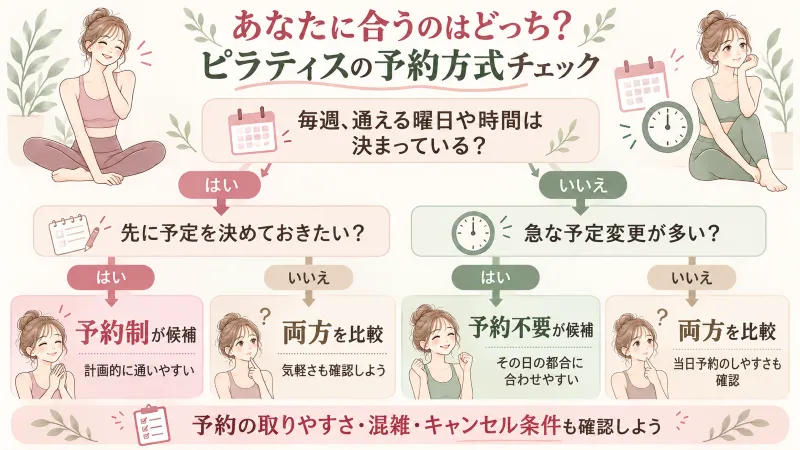 生活スタイルから自分に合う予約方式を考える判断フロー図